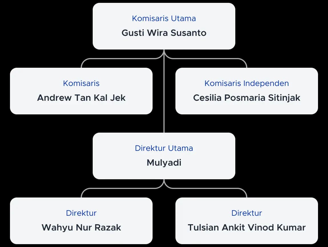 Susunan Manajemen
